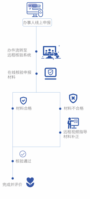 智能遠(yuǎn)程核驗(yàn)
